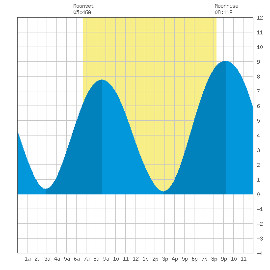 Port Wentworth tide chart for Friday, August 8, 2025
