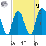 Port Wentworth tide chart for Saturday, August 9, 2025