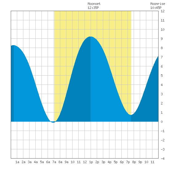 Port Wentworth tide chart for Friday, September 12, 2025