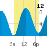 Port Wentworth tide chart for Friday, September 12, 2025