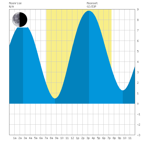 Port Wentworth tide chart for Sunday, September 14, 2025