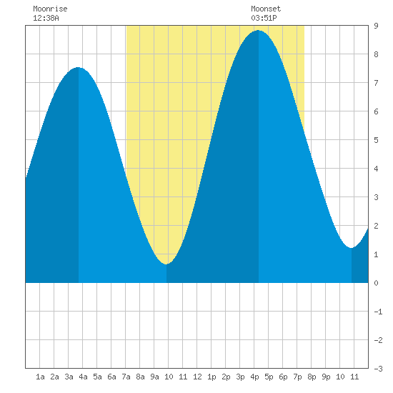 Port Wentworth tide chart for Monday, September 15, 2025
