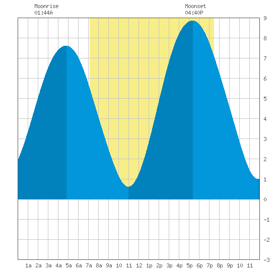 Port Wentworth tide chart for Tuesday, September 16, 2025