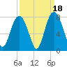 Port Wentworth tide chart for Thursday, September 18, 2025