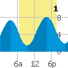 Port Wentworth tide chart for Monday, September 1, 2025