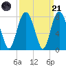 Port Wentworth tide chart for Sunday, September 21, 2025