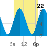 Port Wentworth tide chart for Monday, September 22, 2025