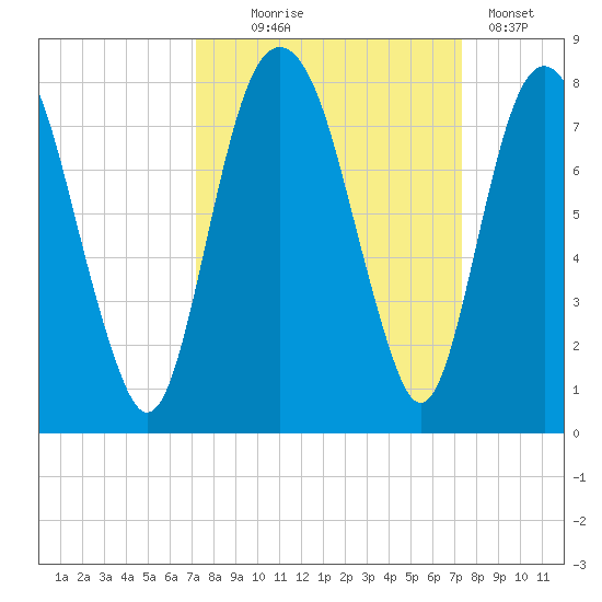 Port Wentworth tide chart for Wednesday, September 24, 2025