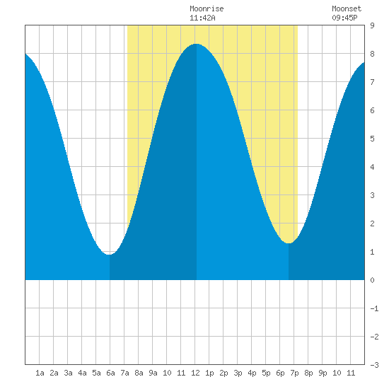Port Wentworth tide chart for Friday, September 26, 2025