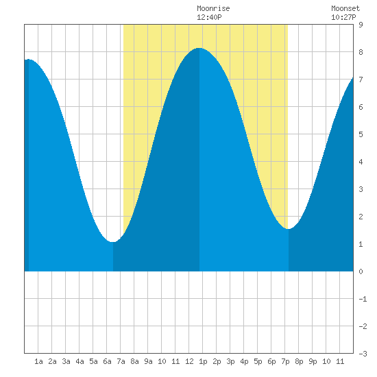 Port Wentworth tide chart for Saturday, September 27, 2025