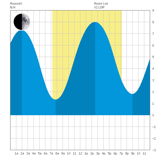 Port Wentworth tide chart for Monday, September 29, 2025