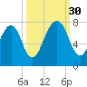 Port Wentworth tide chart for Tuesday, September 30, 2025