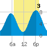 Port Wentworth tide chart for Wednesday, September 3, 2025