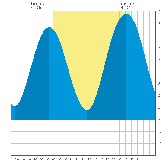 Port Wentworth tide chart for Thursday, September 4, 2025