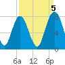 Port Wentworth tide chart for Friday, September 5, 2025