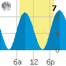 Port Wentworth tide chart for Sunday, September 7, 2025