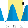 Port Wentworth tide chart for Tuesday, September 9, 2025