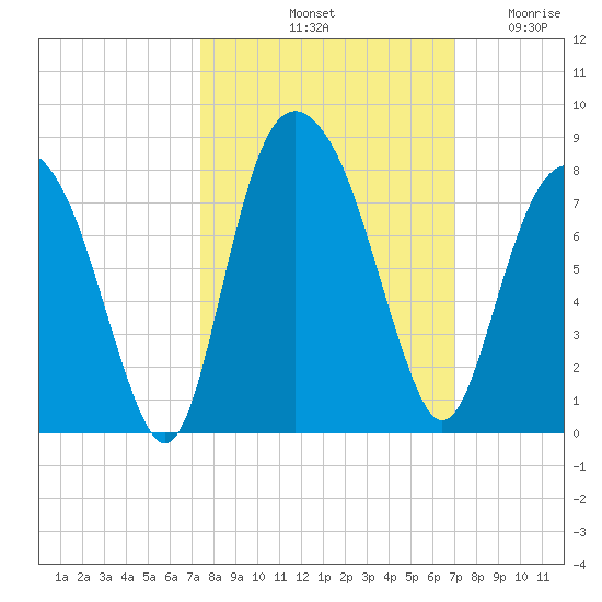 Port Wentworth tide chart for Friday, October 10, 2025