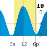 Port Wentworth tide chart for Friday, October 10, 2025