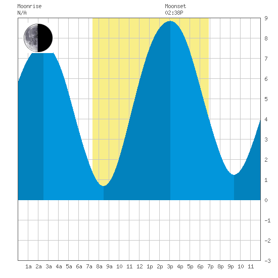 Port Wentworth tide chart for Monday, October 13, 2025