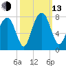 Port Wentworth tide chart for Monday, October 13, 2025