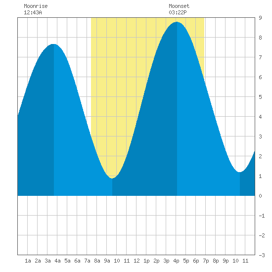 Port Wentworth tide chart for Tuesday, October 14, 2025