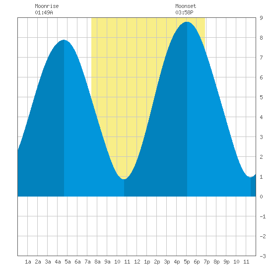 Port Wentworth tide chart for Wednesday, October 15, 2025