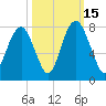 Port Wentworth tide chart for Wednesday, October 15, 2025