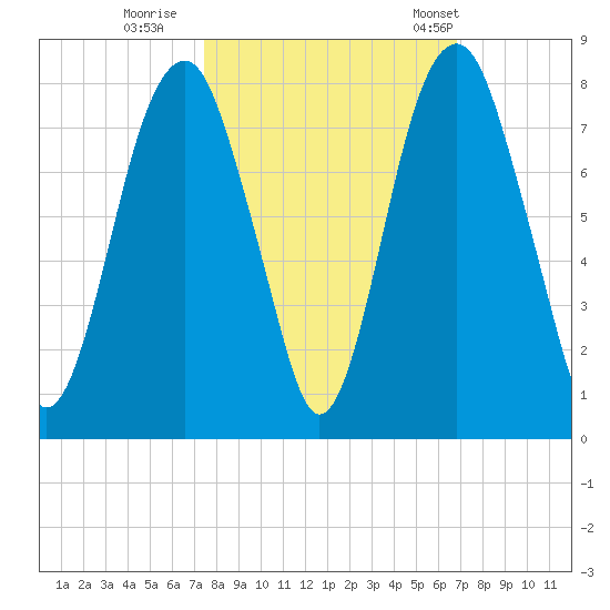 Port Wentworth tide chart for Friday, October 17, 2025