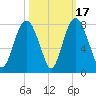 Port Wentworth tide chart for Friday, October 17, 2025