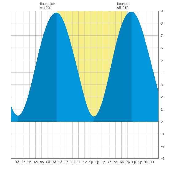 Port Wentworth tide chart for Saturday, October 18, 2025
