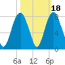Port Wentworth tide chart for Saturday, October 18, 2025