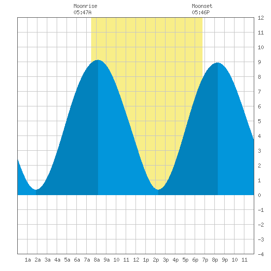 Port Wentworth tide chart for Sunday, October 19, 2025