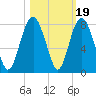 Port Wentworth tide chart for Sunday, October 19, 2025