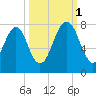 Port Wentworth tide chart for Wednesday, October 1, 2025