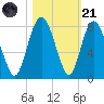 Port Wentworth tide chart for Tuesday, October 21, 2025