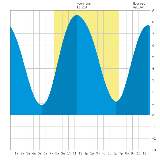 Port Wentworth tide chart for Saturday, October 25, 2025