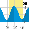 Port Wentworth tide chart for Saturday, October 25, 2025