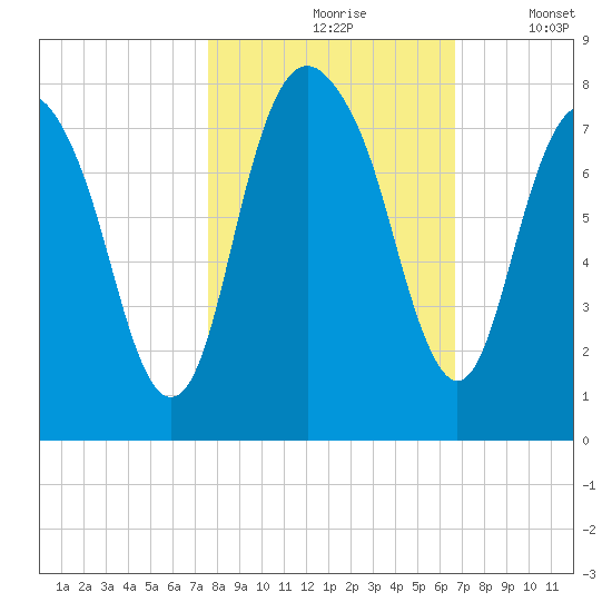 Port Wentworth tide chart for Sunday, October 26, 2025