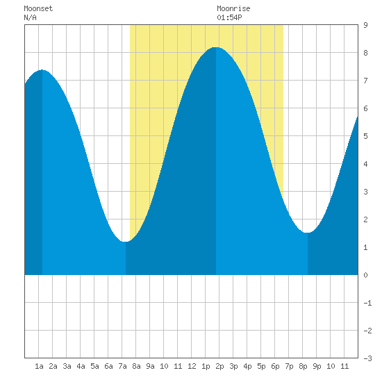 Port Wentworth tide chart for Tuesday, October 28, 2025