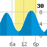 Port Wentworth tide chart for Thursday, October 30, 2025