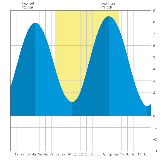 Port Wentworth tide chart for Friday, October 31, 2025