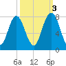 Port Wentworth tide chart for Friday, October 3, 2025