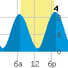 Port Wentworth tide chart for Saturday, October 4, 2025