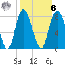 Port Wentworth tide chart for Monday, October 6, 2025