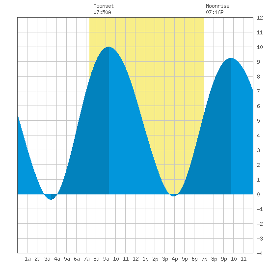 Port Wentworth tide chart for Tuesday, October 7, 2025