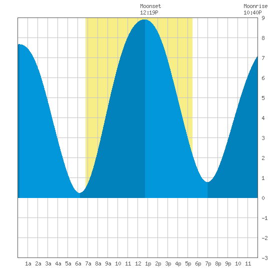 Port Wentworth tide chart for Monday, November 10, 2025