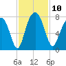 Port Wentworth tide chart for Monday, November 10, 2025