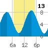 Port Wentworth tide chart for Thursday, November 13, 2025