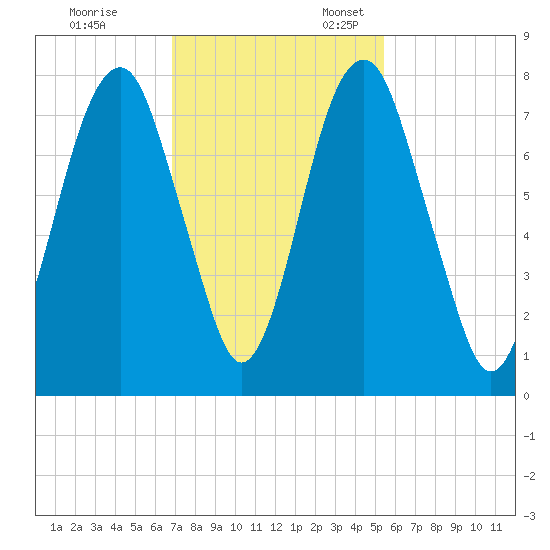 Port Wentworth tide chart for Friday, November 14, 2025